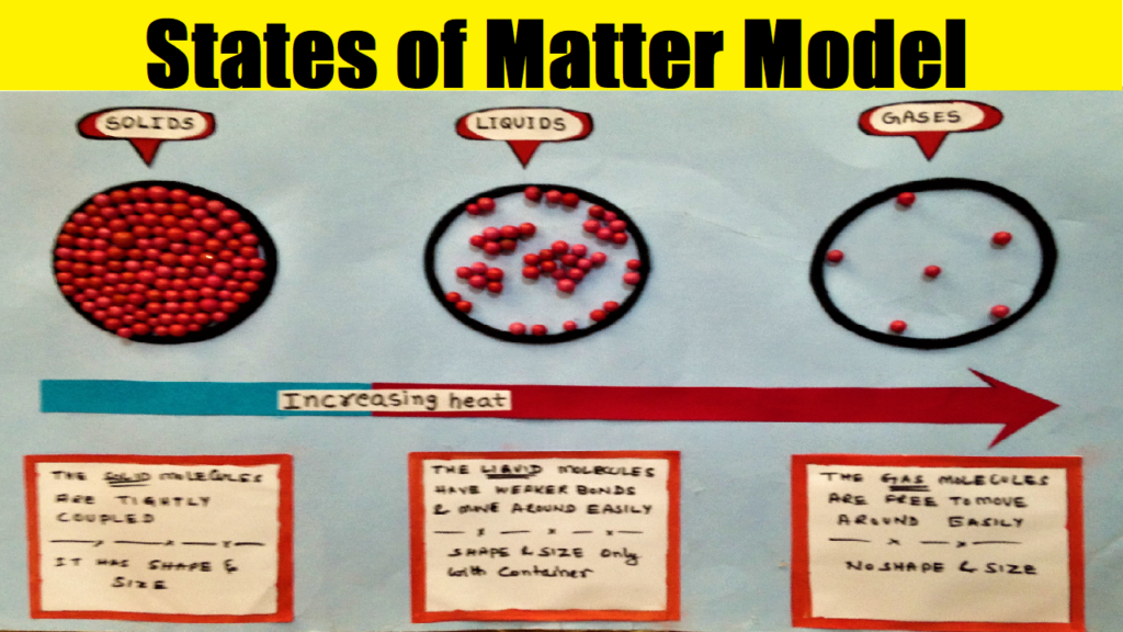 States of matter model(molecule arrangement in solid, liquid & gas)