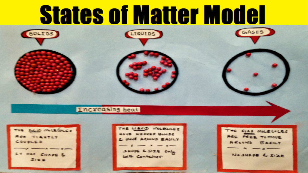 States Of Matter Model molecule Arrangement In Solid Liquid Gas 