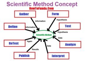 scientific-method-concepts