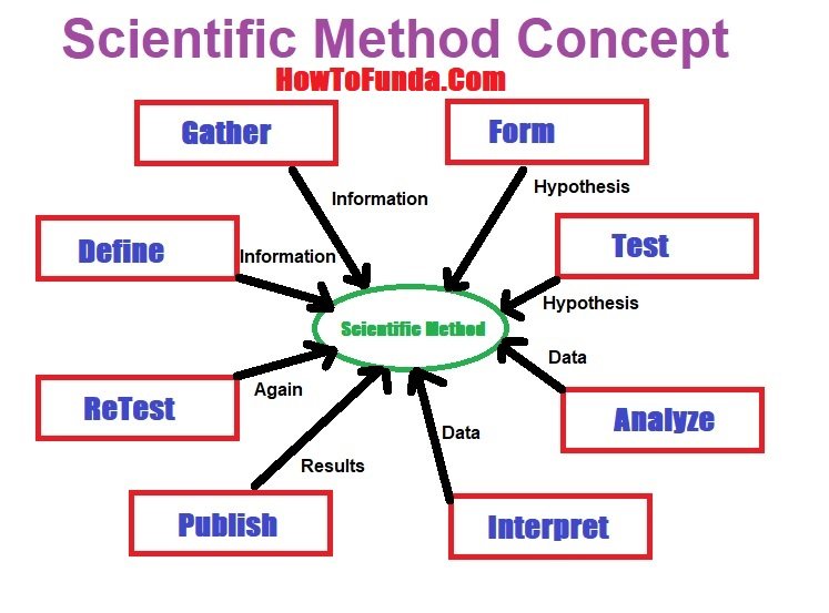 Scientific Method Concepts