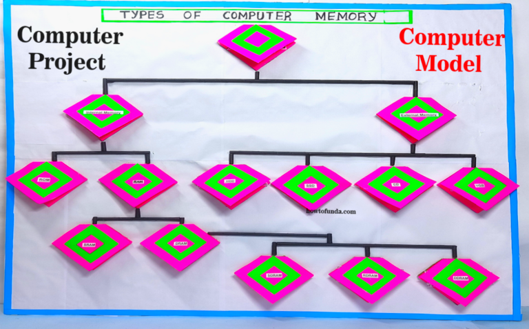 how to make the model on types of computer memory – computer project ...