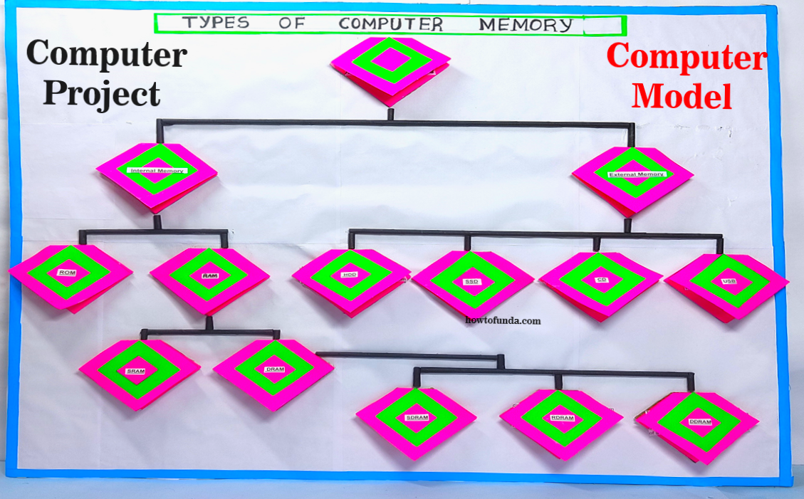 types-of-computer-memory-model-making-computer-project-computer-model-howtofunda